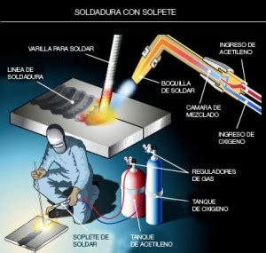 memciona las 5 partes del soplete de soldadura con oxiacetileno|ventilacion de soldadura oxiacetilina.